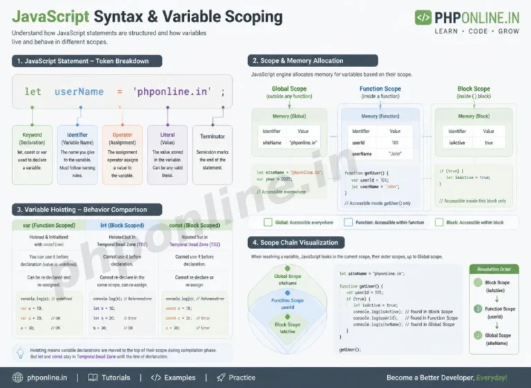 javascript syntax and variables, learn javascript variables, let vs const vs var javascript, javascript variable scope, javascript hoisting, javascript naming conventions, javascript ES6 let const