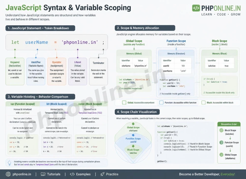 javascript syntax and variables, learn javascript variables, let vs const vs var javascript, javascript variable scope, javascript hoisting, javascript naming conventions, javascript ES6 let const