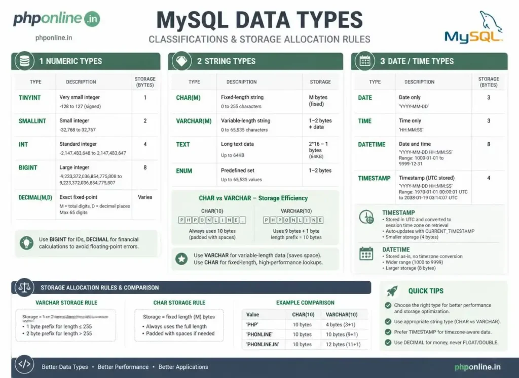 mysql data types, learn mysql data types, varchar vs char mysql, datetime vs timestamp mysql, decimal vs float mysql, mysql column data types, mysql numeric string date types