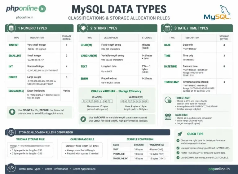 mysql data types, learn mysql data types, varchar vs char mysql, datetime vs timestamp mysql, decimal vs float mysql, mysql column data types, mysql numeric string date types